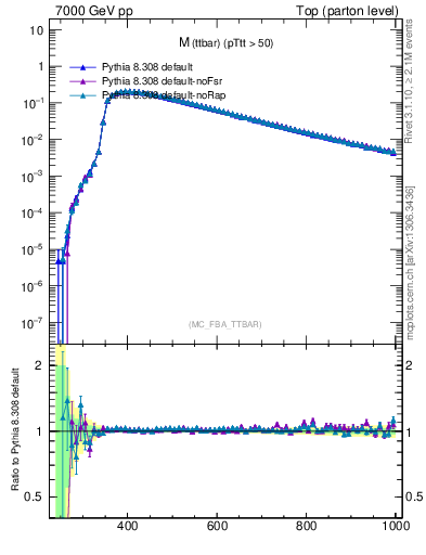 Plot of mttbar in 7000 GeV pp collisions