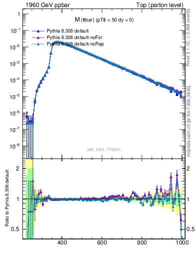 Plot of mttbar in 1960 GeV ppbar collisions