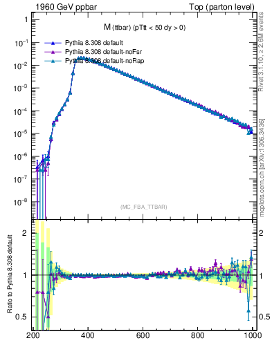 Plot of mttbar in 1960 GeV ppbar collisions