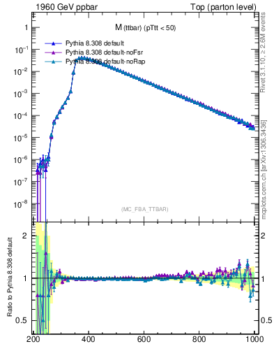 Plot of mttbar in 1960 GeV ppbar collisions