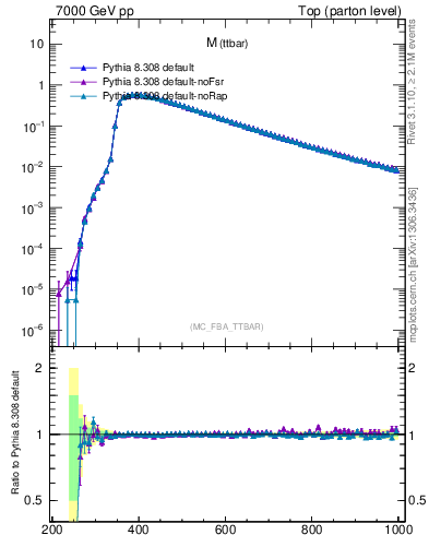 Plot of mttbar in 7000 GeV pp collisions