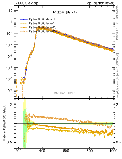 Plot of mttbar in 7000 GeV pp collisions