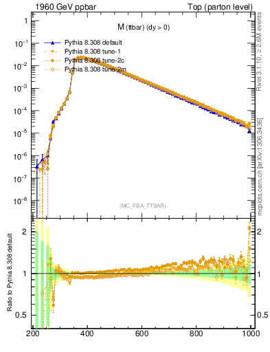 Plot of mttbar in 1960 GeV ppbar collisions