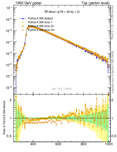 Plot of mttbar in 1960 GeV ppbar collisions