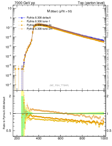 Plot of mttbar in 7000 GeV pp collisions