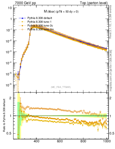 Plot of mttbar in 7000 GeV pp collisions