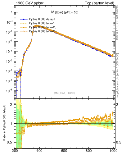 Plot of mttbar in 1960 GeV ppbar collisions