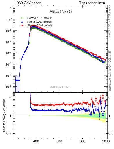 Plot of mttbar in 1960 GeV ppbar collisions