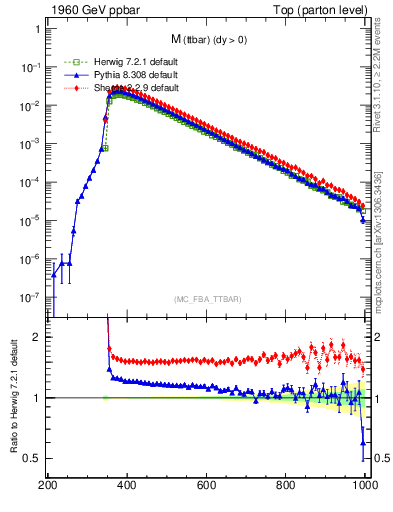 Plot of mttbar in 1960 GeV ppbar collisions