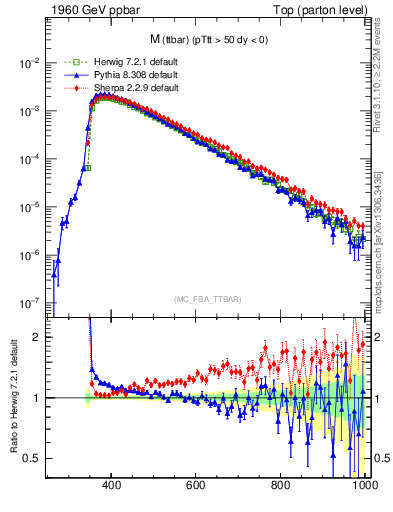 Plot of mttbar in 1960 GeV ppbar collisions