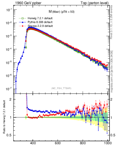 Plot of mttbar in 1960 GeV ppbar collisions