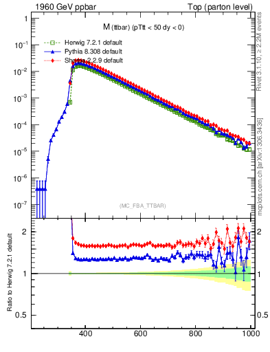 Plot of mttbar in 1960 GeV ppbar collisions