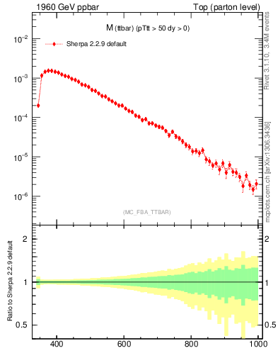 Plot of mttbar in 1960 GeV ppbar collisions