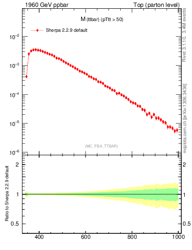 Plot of mttbar in 1960 GeV ppbar collisions