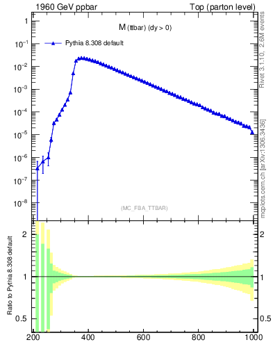 Plot of mttbar in 1960 GeV ppbar collisions