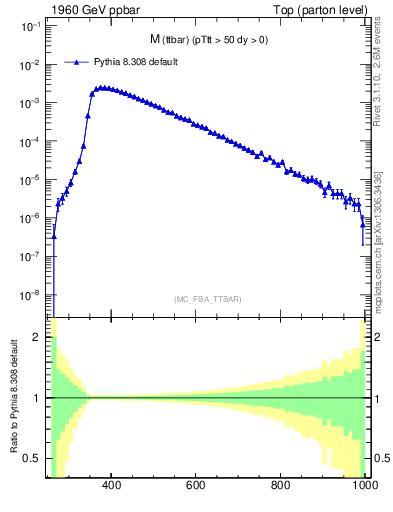 Plot of mttbar in 1960 GeV ppbar collisions