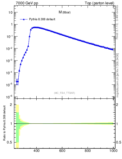 Plot of mttbar in 7000 GeV pp collisions