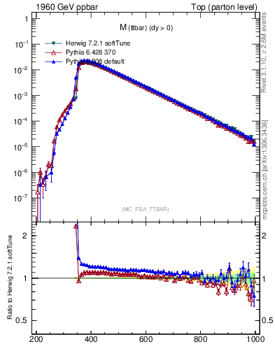 Plot of mttbar in 1960 GeV ppbar collisions