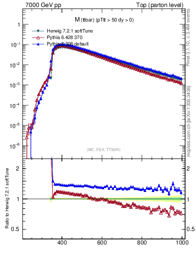 Plot of mttbar in 7000 GeV pp collisions