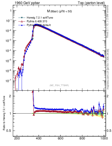 Plot of mttbar in 1960 GeV ppbar collisions