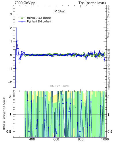 Plot of mttbar.asym in 7000 GeV pp collisions