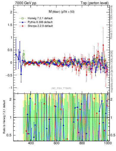 Plot of mttbar.asym in 7000 GeV pp collisions