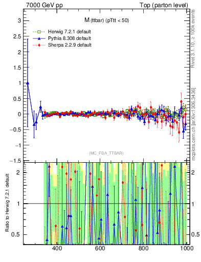 Plot of mttbar.asym in 7000 GeV pp collisions