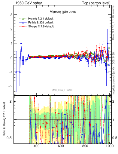 Plot of mttbar.asym in 1960 GeV ppbar collisions