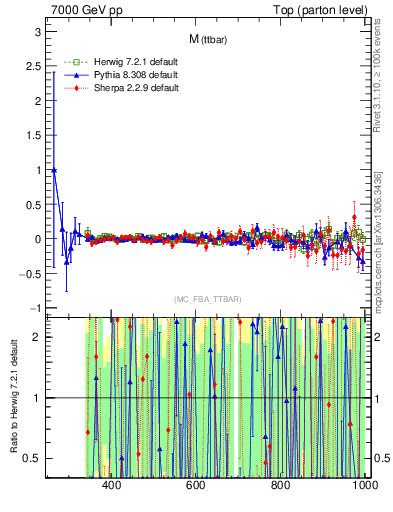 Plot of mttbar.asym in 7000 GeV pp collisions