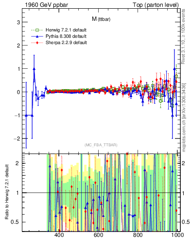 Plot of mttbar.asym in 1960 GeV ppbar collisions