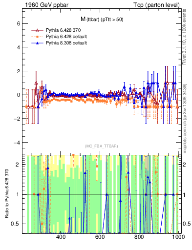 Plot of mttbar.asym in 1960 GeV ppbar collisions