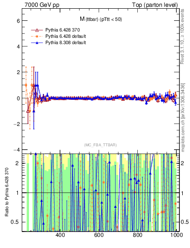 Plot of mttbar.asym in 7000 GeV pp collisions