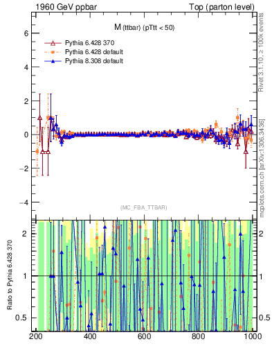 Plot of mttbar.asym in 1960 GeV ppbar collisions