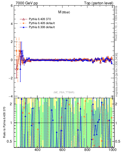 Plot of mttbar.asym in 7000 GeV pp collisions