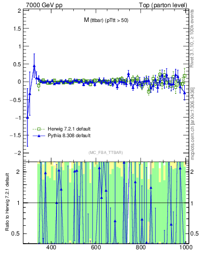 Plot of mttbar.asym in 7000 GeV pp collisions