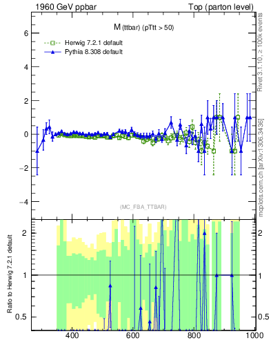 Plot of mttbar.asym in 1960 GeV ppbar collisions