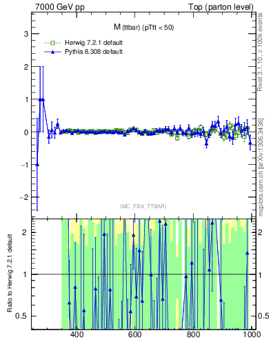 Plot of mttbar.asym in 7000 GeV pp collisions