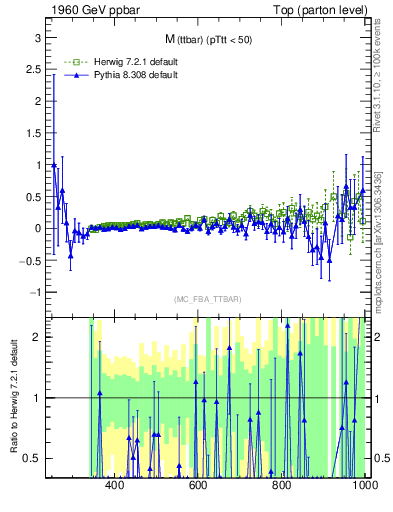 Plot of mttbar.asym in 1960 GeV ppbar collisions