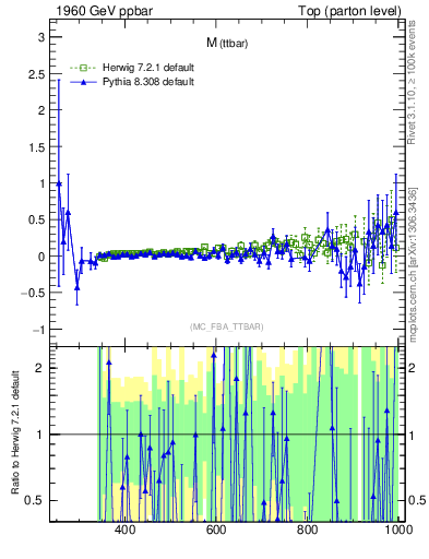 Plot of mttbar.asym in 1960 GeV ppbar collisions