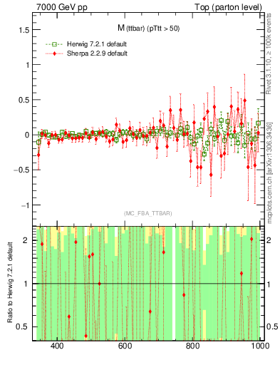 Plot of mttbar.asym in 7000 GeV pp collisions