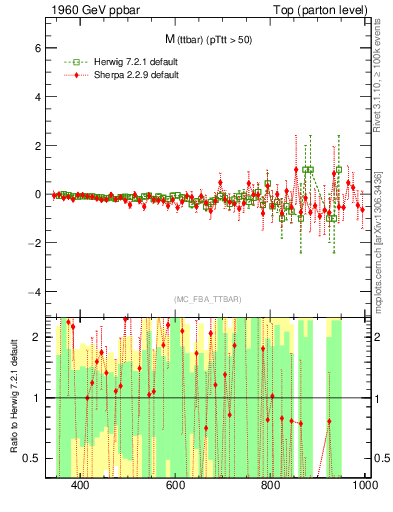 Plot of mttbar.asym in 1960 GeV ppbar collisions