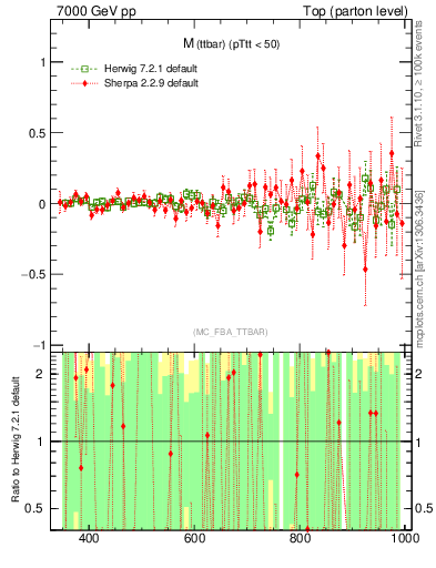 Plot of mttbar.asym in 7000 GeV pp collisions