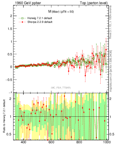 Plot of mttbar.asym in 1960 GeV ppbar collisions