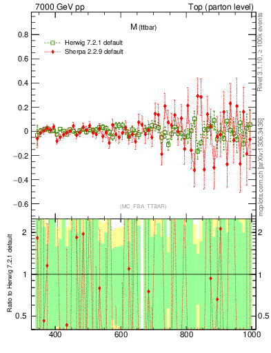 Plot of mttbar.asym in 7000 GeV pp collisions