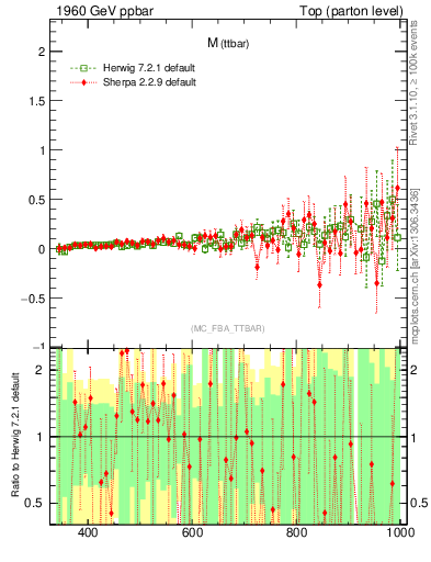 Plot of mttbar.asym in 1960 GeV ppbar collisions