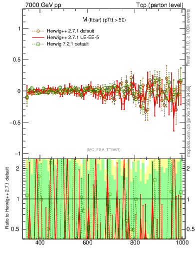 Plot of mttbar.asym in 7000 GeV pp collisions