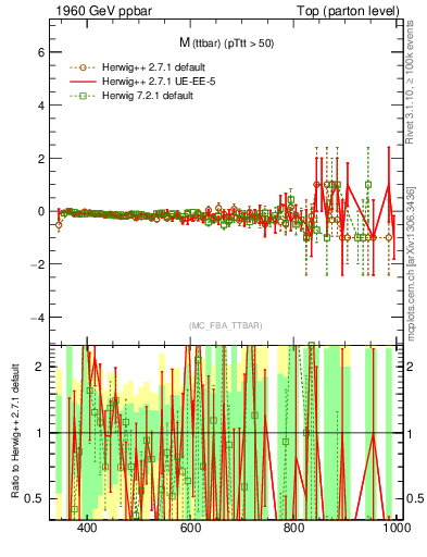 Plot of mttbar.asym in 1960 GeV ppbar collisions