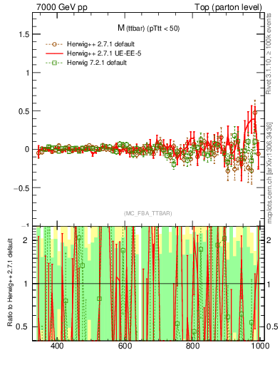 Plot of mttbar.asym in 7000 GeV pp collisions