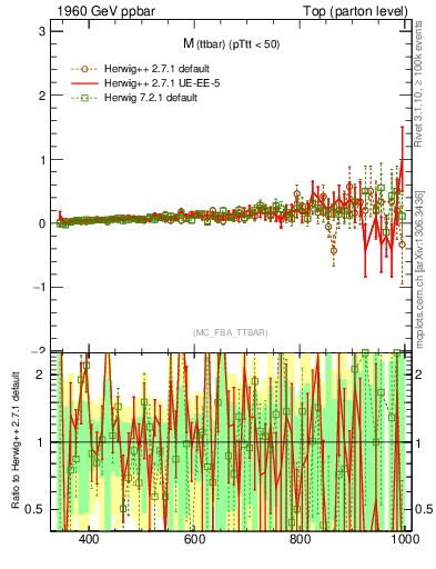 Plot of mttbar.asym in 1960 GeV ppbar collisions