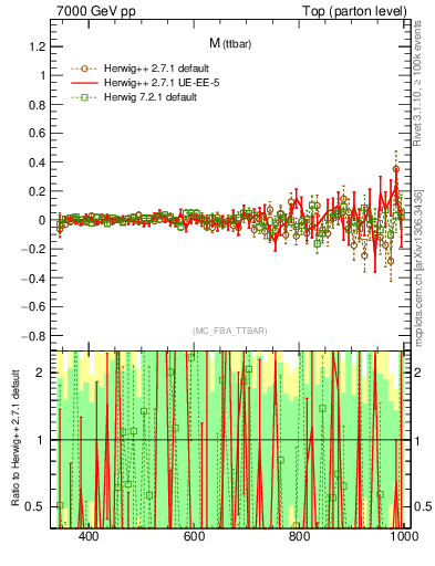 Plot of mttbar.asym in 7000 GeV pp collisions